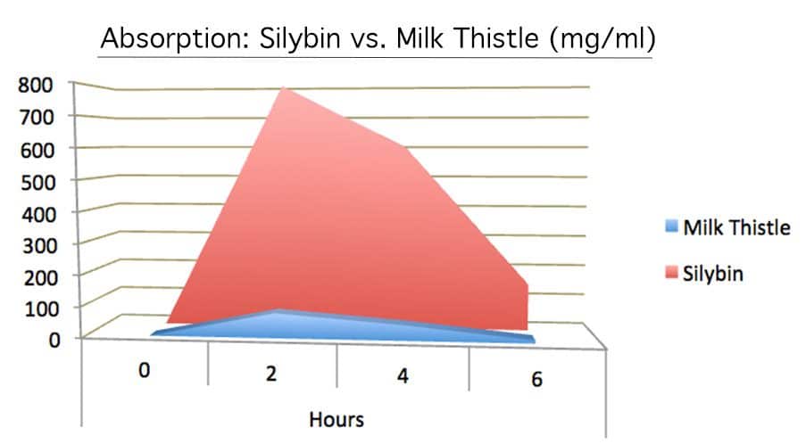 Silybin vs milk thistle